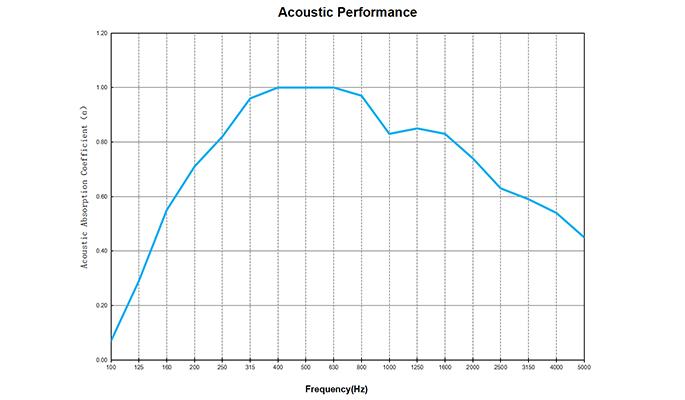 ABSORPTION SONORE